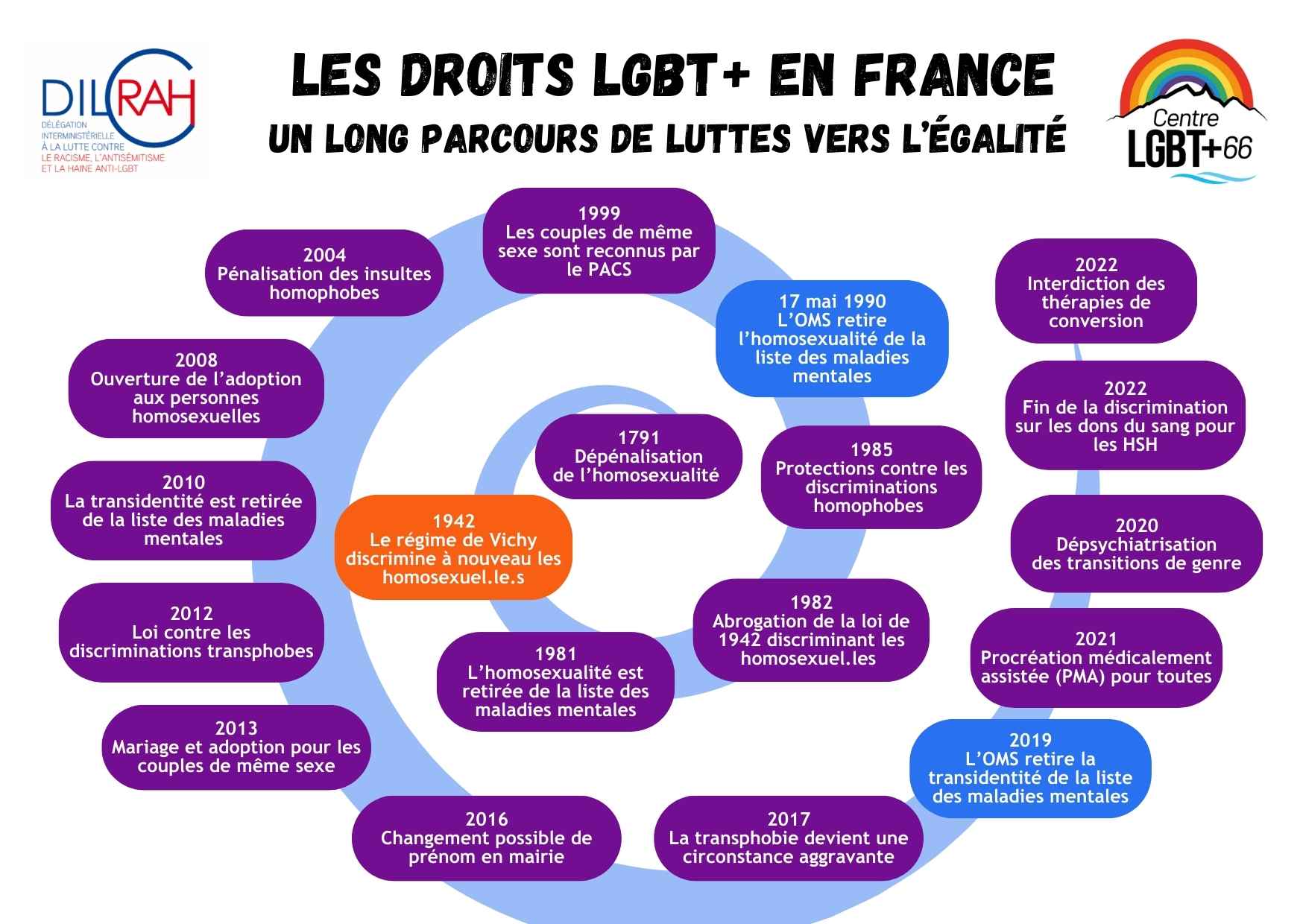 spirale avec les dates des droits LGBT
